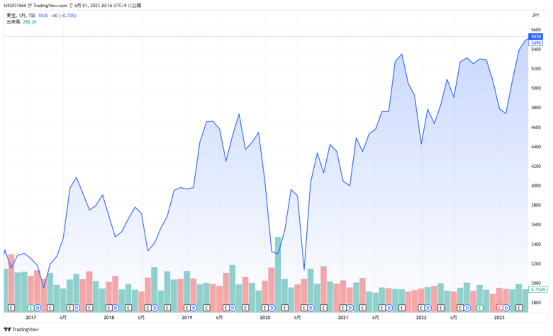 東宝の株価チャートです