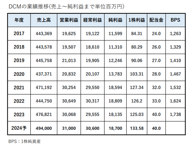 DCMの業績推移です
