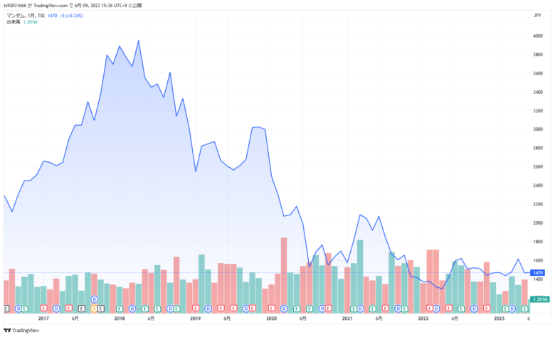 マンダムの株価チャート