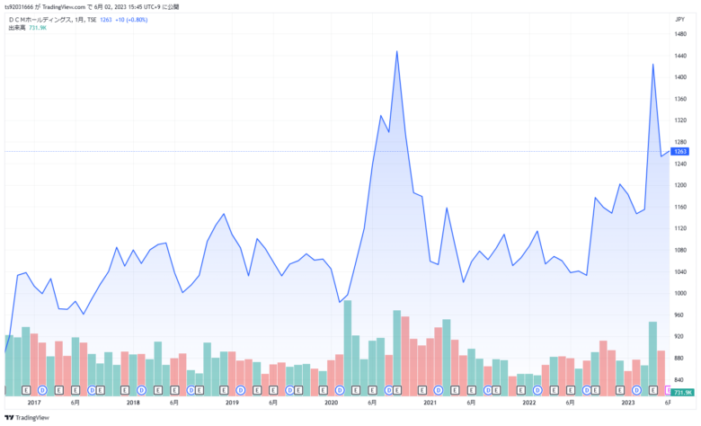 DCMの株価チャートです