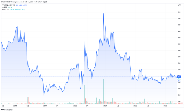 三谷産業の株価チャート