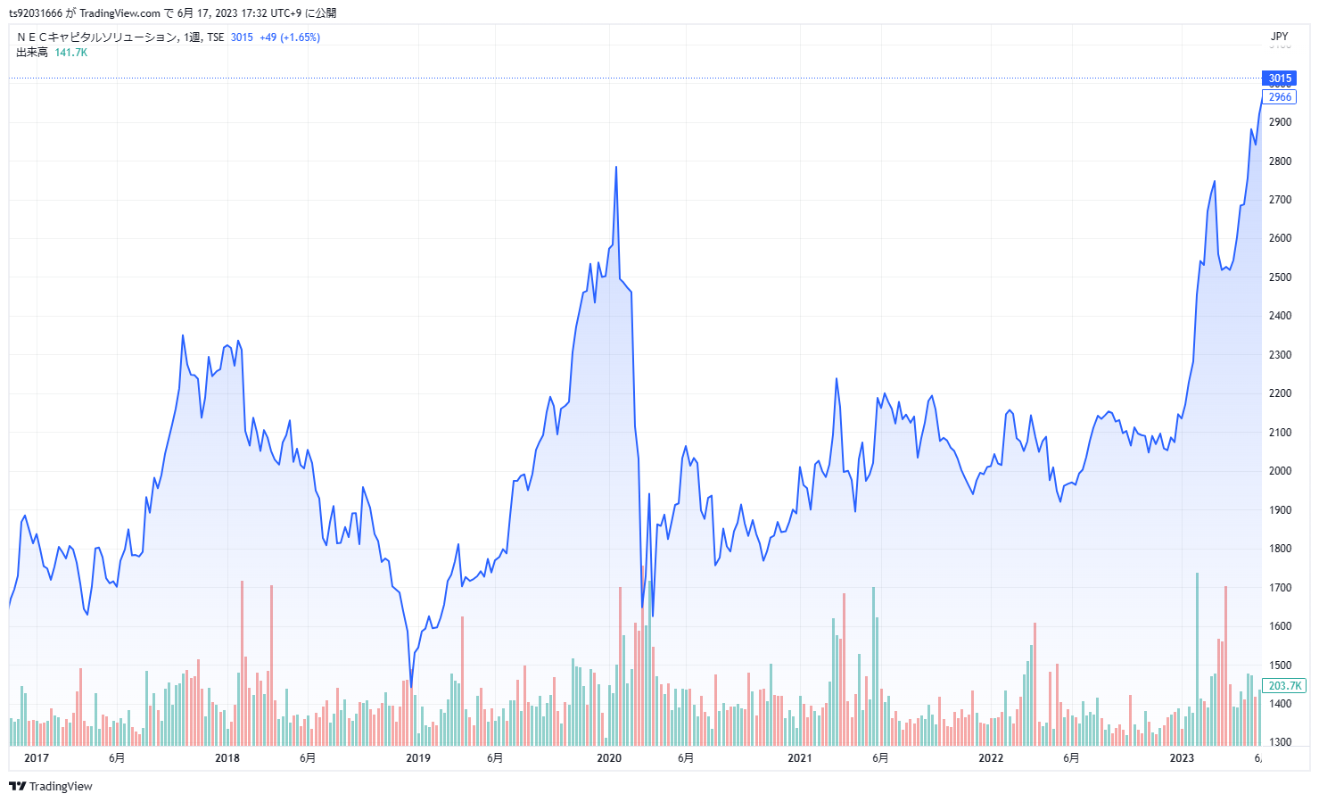 株価チャートです