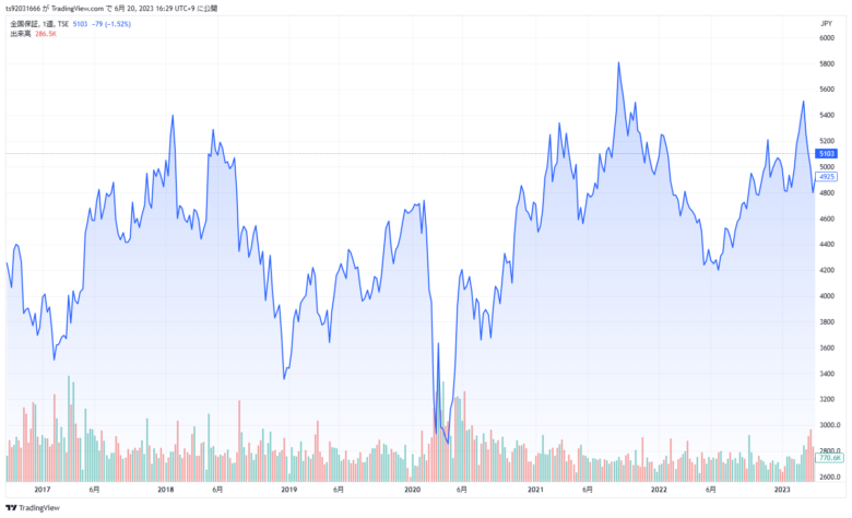 株価チャートです