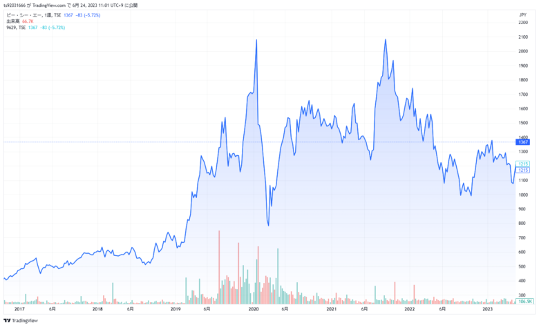 PCAの株価チャート