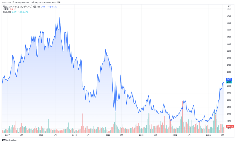 高松コントラクショングループの株価チャートです