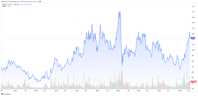 三菱ﾛｼﾞﾈｸｽﾄの株価推移です